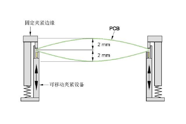 西门子X2S、X3S、X4S贴片机PCB翘曲量